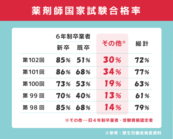 薬剤師国家試験合格率(直近5年)